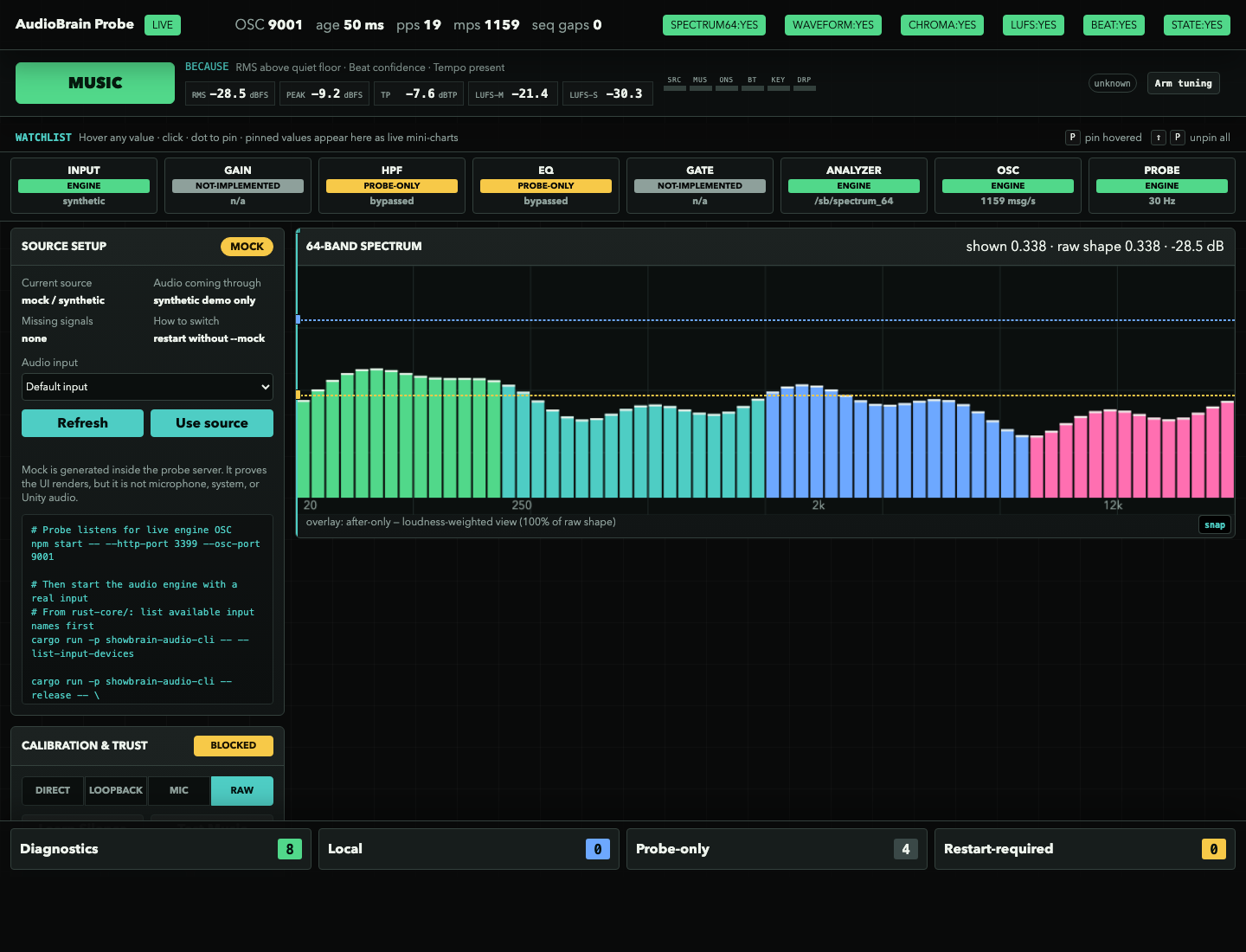 The full AudioBrain Probe console: signal flags SPECTRUM64/WAVEFORM/CHROMA/LUFS/BEAT/STATE all reading YES, a large MUSIC verdict reading 'BECAUSE RMS above quiet floor / beat confidence / tempo present', RMS/peak/true-peak/LUFS meters, an INPUT-GAIN-HPF-EQ-GATE-ANALYZER-OSC-PROBE signal-chain row, a 64-band spectrum, and a source panel flagging mock/synthetic with CALIBRATION & TRUST: BLOCKED
