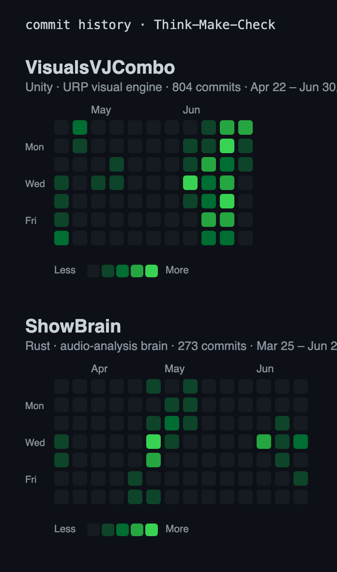 Two GitHub-style contribution heatmaps: VisualsVJCombo, 804 commits from late April to end of June 2026, and ShowBrain, 273 commits from late March to late June 2026, both densest through May and June